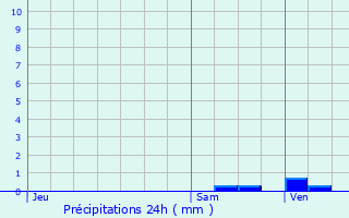 Graphique des précipitations prvues pour Saint-Marc-du-Cor