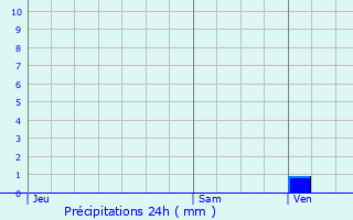 Graphique des précipitations prvues pour Montreuil