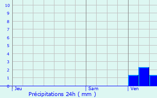 Graphique des précipitations prvues pour Bailleul