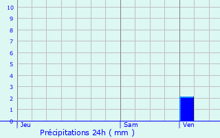 Graphique des précipitations prvues pour Mzin