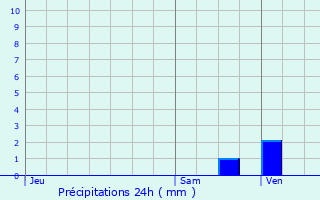 Graphique des précipitations prvues pour Saint-Arailles