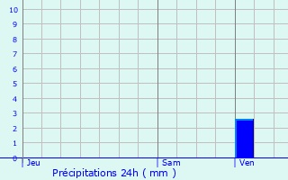 Graphique des précipitations prvues pour Tarbes