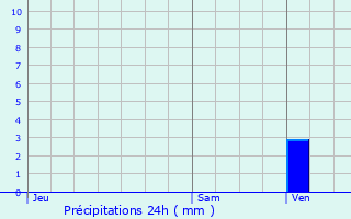 Graphique des précipitations prvues pour Fieux