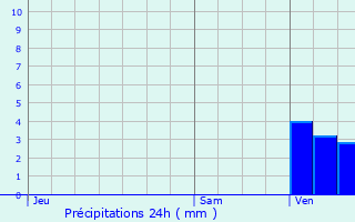 Graphique des précipitations prvues pour La Madeleine