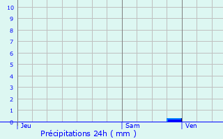 Graphique des précipitations prvues pour Betton