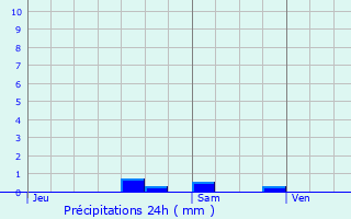 Graphique des précipitations prvues pour Les Avenires