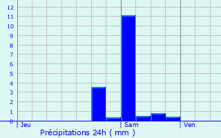 Graphique des précipitations prvues pour Lagord