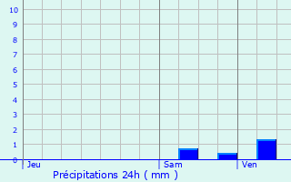 Graphique des précipitations prvues pour Saint-lix-Theux