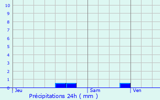 Graphique des précipitations prvues pour Tailly