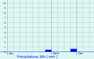 Graphique des précipitations prvues pour Billy-Chevannes