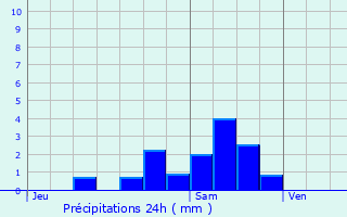 Graphique des précipitations prvues pour Le Pont-de-Beauvoisin
