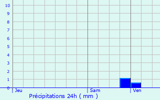 Graphique des précipitations prvues pour Perchde