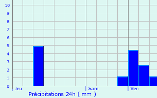 Graphique des précipitations prvues pour Leers