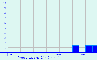 Graphique des précipitations prvues pour Saint-Gilles