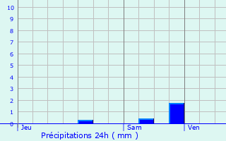 Graphique des précipitations prvues pour Lachapelle-aux-Pots