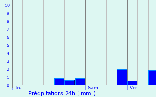 Graphique des précipitations prvues pour Assesse