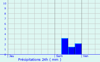 Graphique des précipitations prvues pour Chambourcy