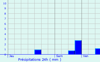 Graphique des précipitations prvues pour Egheze