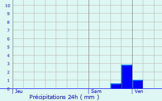 Graphique des précipitations prvues pour Saint-Germain-du-Salembre