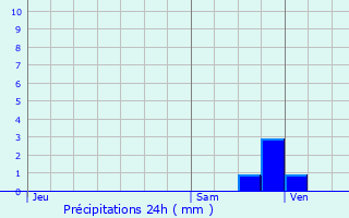 Graphique des précipitations prvues pour Buis-sur-Damville
