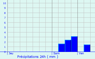 Graphique des précipitations prvues pour Saint-Mdard