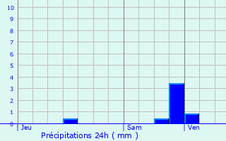 Graphique des précipitations prvues pour Prey