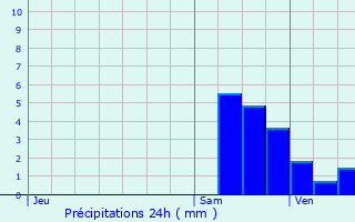 Graphique des précipitations prvues pour Revin