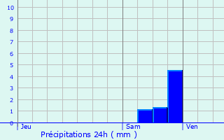 Graphique des précipitations prvues pour L