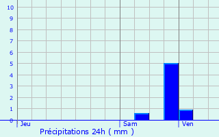 Graphique des précipitations prvues pour Saint-Andr-de-Double