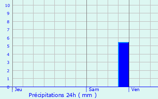 Graphique des précipitations prvues pour Grun-Bordas