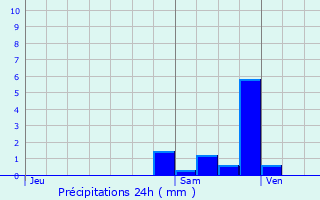 Graphique des précipitations prvues pour Saint-Quentin-Fallavier