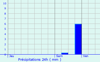 Graphique des précipitations prvues pour Amcourt