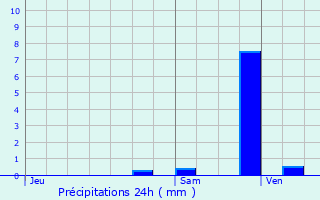 Graphique des précipitations prvues pour Escautpont