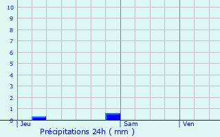 Graphique des précipitations prvues pour Molleville