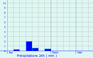 Graphique des précipitations prvues pour Arquettes-en-Val