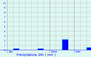 Graphique des précipitations prvues pour Auch