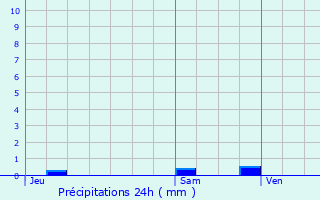 Graphique des précipitations prvues pour Charrin