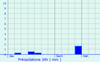 Graphique des précipitations prvues pour Roye