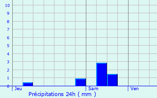 Graphique des précipitations prvues pour Bazas