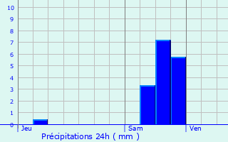 Graphique des précipitations prvues pour Saint-Priest-en-Jarez