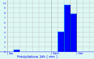 Graphique des précipitations prvues pour Villars