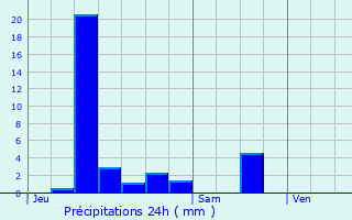 Graphique des précipitations prvues pour Fegersheim