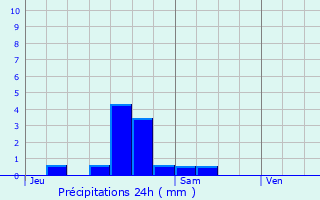 Graphique des précipitations prvues pour Lure