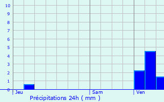 Graphique des précipitations prvues pour Orchies