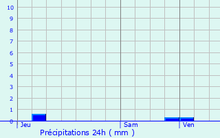 Graphique des précipitations prvues pour Monthlie