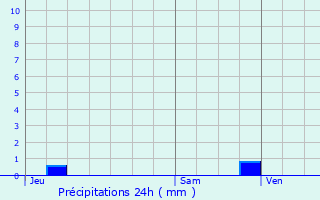 Graphique des précipitations prvues pour Vals-les-Bains