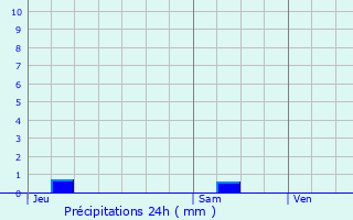 Graphique des précipitations prvues pour Saint-Sauveur-en-Diois