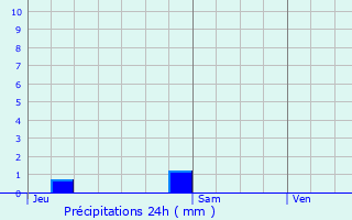 Graphique des précipitations prvues pour Pignicourt