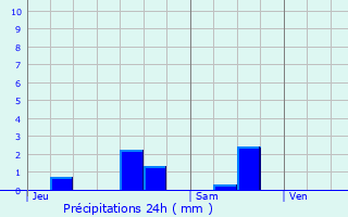 Graphique des précipitations prvues pour Marigny-ls-Reulle