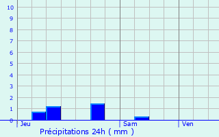 Graphique des précipitations prvues pour Dravegny